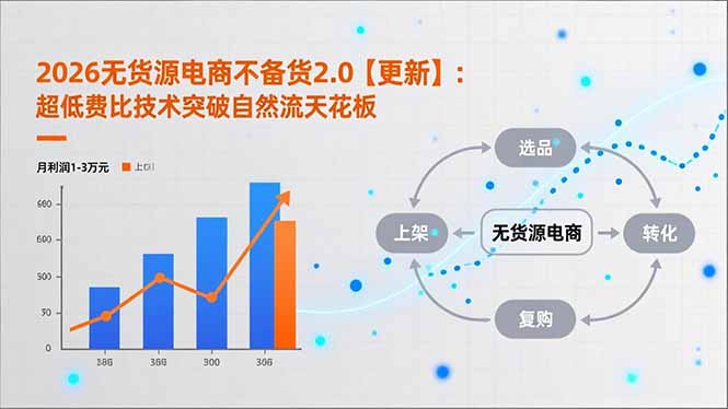 2026无货源电商不备货2.0【更新-5月】：超低费比技术突破自然流天花板，单店月利润1-3万元-LanTi云网创