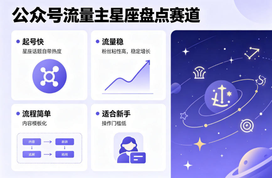 公众号流量主之星座盘点赛道，起号快+流量稳，流程简单，适合新手操作-LanTi云网创