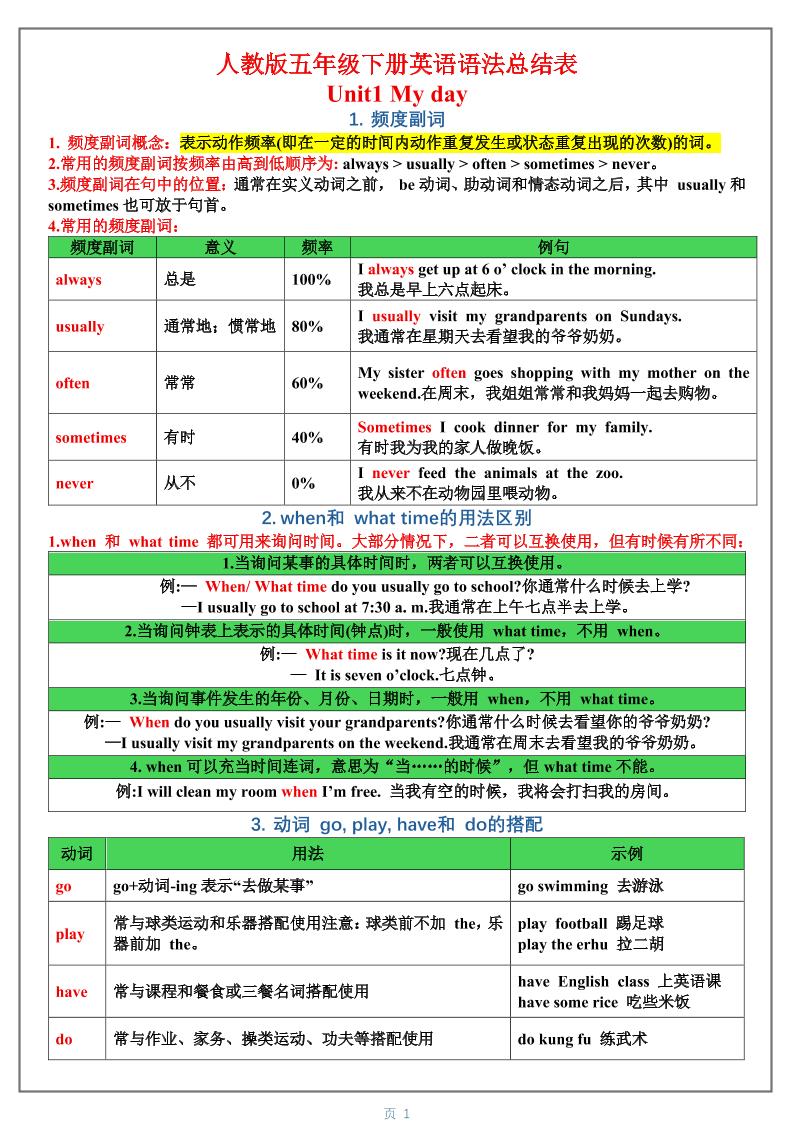 五年级下英语1-6单元语法总结表《人教版PEP》-LanTi云网创
