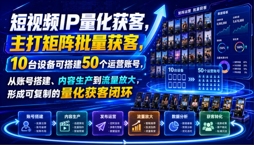 短视频IP量化获客，主打矩阵批量获客，10台设备可搭建50个运营账号，从账号搭建、内容生产到流量放大，形成可复制的量化获客闭环-LanTi云网创
