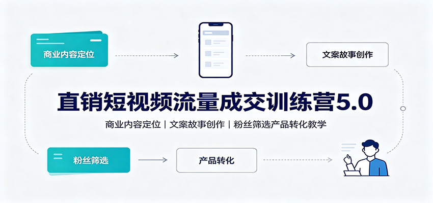 直销短视频流量成交训练营5.0：商业内容定位，文案故事创作，粉丝筛选产品转化教学-LanTi云网创